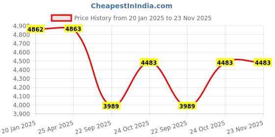 industrybuying.com Prior Mini Chrome Kit for Maruti Suzuki Brezza (LDI) (2016) (Type-1) prior Price History Graph from 20 Jan 2025 to 23 Nov 2025