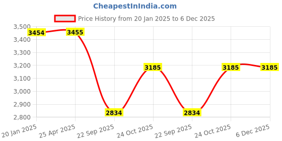 industrybuying.com Prior Mini Chrome Kit for Maruti Suzuki Spresso (VXI) (2019) prior Price History Graph from 20 Jan 2025 to 6 Dec 2025