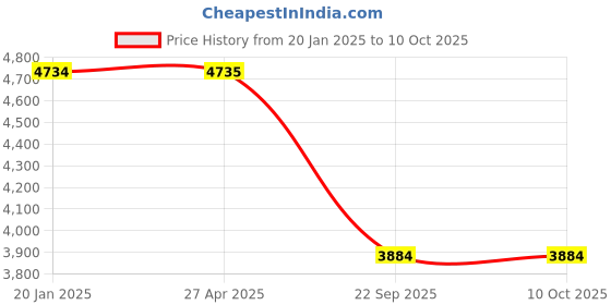 industrybuying.com Prior Mini Chrome Kit for Maruti Suzuki Swift (Vdi) (2015) (Type-3) prior Price History Graph from 20 Jan 2025 to 10 Oct 2025