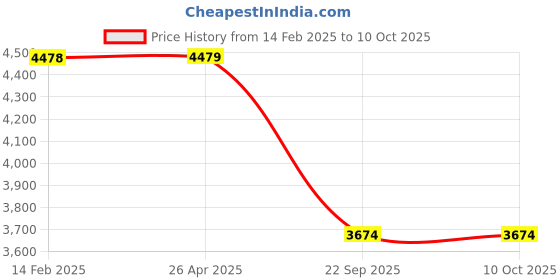 industrybuying.com Prior Mini Chrome Kit for Maruti Suzuki Wagon-R (VXI) (2010-2018) (Type-4&5) prior Price History Graph from 14 Feb 2025 to 10 Oct 2025
