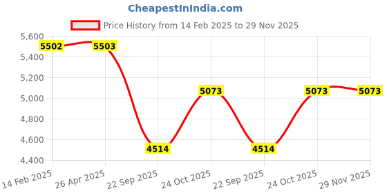 industrybuying.com Prior Mini Chrome Kit for MG Hector (2019) prior Price History Graph from 14 Feb 2025 to 28 Nov 2025