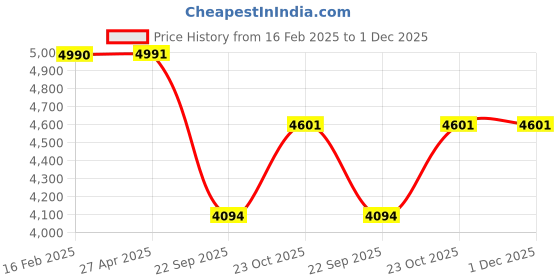 industrybuying.com Prior Mini Chrome Kit for Renault Kiger (2021) prior Price History Graph from 16 Feb 2025 to 1 Dec 2025