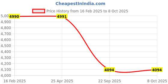 industrybuying.com Prior Mini Chrome Kit for Tata Tigor (2020) (Type-2) (Lower Model) prior Price History Graph from 16 Feb 2025 to 8 Oct 2025