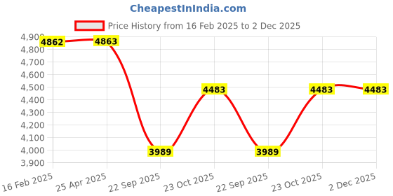 industrybuying.com Prior Mini Chrome Kit for Toyota Glanza (Common With Baleno 2015 & 2019) prior Price History Graph from 16 Feb 2025 to 2 Dec 2025