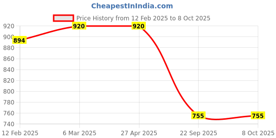 industrybuying.com Prior Rear Eye Cat Rim (Common with Brezza 2016) for VITARA BREZZA (2020) (Type-2) prior Price History Graph from 12 Feb 2025 to 8 Oct 2025