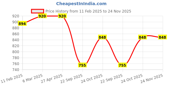 industrybuying.com Prior Rear Eye Cat Rim for I-20 (2020) prior Price History Graph from 11 Feb 2025 to 24 Nov 2025