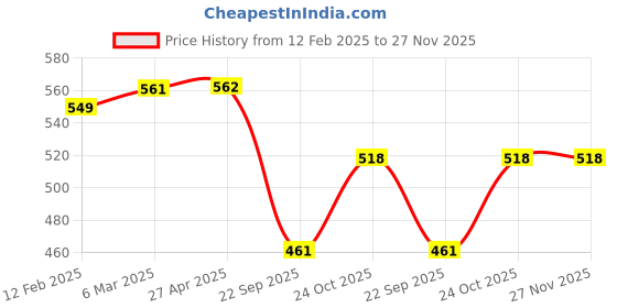 industrybuying.com Prior Rear Eye Cat Rim for S-PRESSO (2019) prior Price History Graph from 12 Feb 2025 to 26 Nov 2025