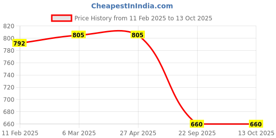 industrybuying.com Prior Rear Eye Cat Rim(Common With Baleno) for GLANZA prior Price History Graph from 11 Feb 2025 to 13 Oct 2025