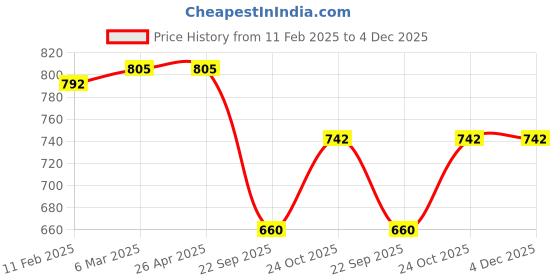 industrybuying.com Prior Rear Eye Cat Rim(Common With Innova Crysta 2016) for INNOVA CRYSTA (2020) prior Price History Graph from 11 Feb 2025 to 4 Dec 2025