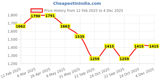 industrybuying.com Prior Rear Eye Cat Rims for Creta prior Price History Graph from 12 Feb 2025 to 3 Dec 2025