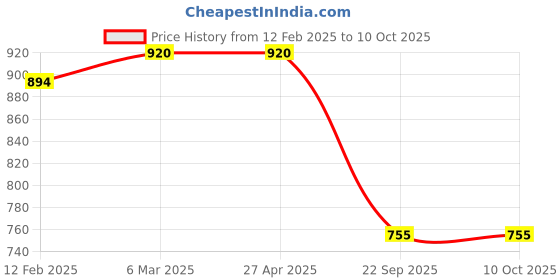 industrybuying.com Prior Rear Eye Cat Rims for Mahindra Scorpio Type I/II prior Price History Graph from 12 Feb 2025 to 10 Oct 2025