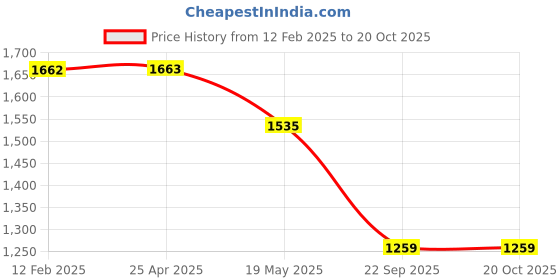 industrybuying.com Prior Renault Duster Door Visor 6 Pcs/Set prior Price History Graph from 12 Feb 2025 to 20 Oct 2025
