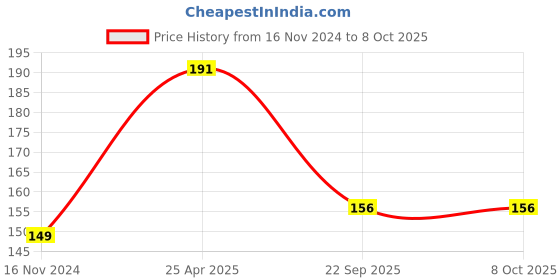 industrybuying.com Prior Side Lamp Rim (Common with Nano) for NANO GEN X prior Price History Graph from 16 Nov 2024 to 8 Oct 2025