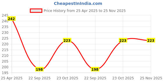 industrybuying.com Prior Side Lamp Rims for Eon prior Price History Graph from 25 Apr 2025 to 24 Nov 2025