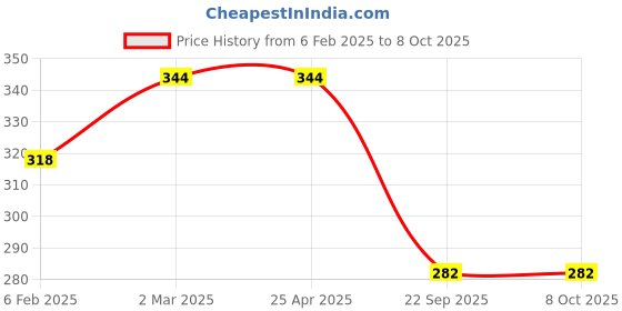 industrybuying.com Prior Side Lamp Rims for Mahindra Scorpio Type I/II/III prior Price History Graph from 6 Feb 2025 to 8 Oct 2025