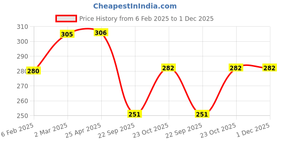 industrybuying.com Prior Side Lamp Rims for Renault Duster prior Price History Graph from 6 Feb 2025 to 30 Nov 2025