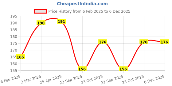 industrybuying.com Prior Side Lamp Rims for Santro prior Price History Graph from 6 Feb 2025 to 6 Dec 2025