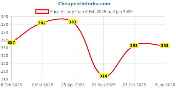 industrybuying.com Prior Side Lamp Rims for Tata Indigo prior Price History Graph from 6 Feb 2025 to 31 Dec 2025