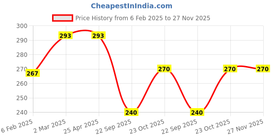 industrybuying.com Prior Side Lamp Rims for Universal prior Price History Graph from 6 Feb 2025 to 27 Nov 2025
