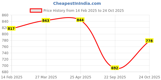industrybuying.com Prior Stain Steel Door Sill Plates for Tata Indigo CS prior Price History Graph from 14 Feb 2025 to 24 Oct 2025
