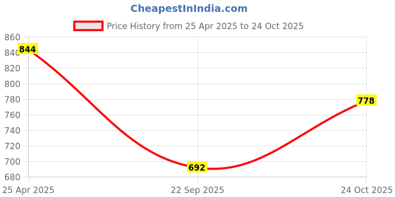 industrybuying.com Prior Stain Steel Door Sill Plates for Volkswagen Vento prior Price History Graph from 25 Apr 2025 to 24 Oct 2025