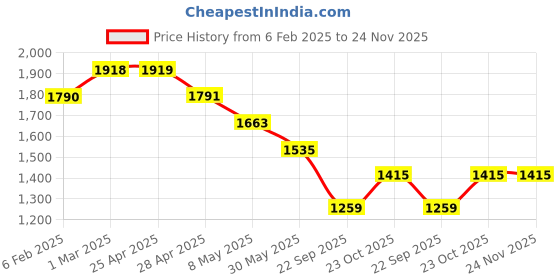 industrybuying.com Prior Tail Lamp Moulding Common with Brezza 2020 for Urban Cruiser prior Price History Graph from 6 Feb 2025 to 24 Nov 2025