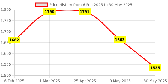 industrybuying.com Prior Tail Lamp Moulding (common with Celerio 2013) for CELERIO (2017) (Type-2) prior Price History Graph from 6 Feb 2025 to 30 May 2025
