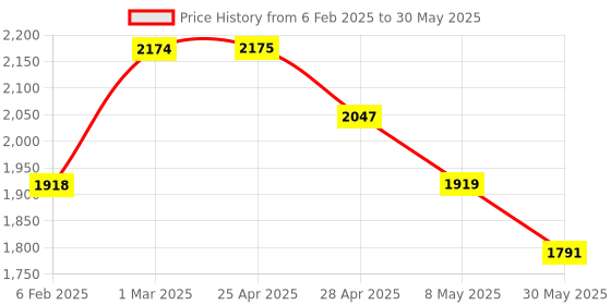 industrybuying.com Prior Tail Lamp Moulding (Common with Creta 2018) for CRETA (2015-2017) (T-1&2) prior Price History Graph from 6 Feb 2025 to 30 May 2025