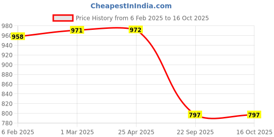 industrybuying.com Prior Tail Lamp Moulding Common with Kwid 2015 prior Price History Graph from 6 Feb 2025 to 16 Oct 2025