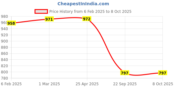 industrybuying.com Prior Tail Lamp Moulding Common with Kwid 2015 & Kwid 2020 Type-2 prior Price History Graph from 6 Feb 2025 to 7 Oct 2025