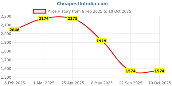 industrybuying.com Prior Tail Lamp Moulding (Common With Tigor 2017) for TIGOR (2020) (Type-2) prior Price History Graph from 6 Feb 2025 to 10 Oct 2025