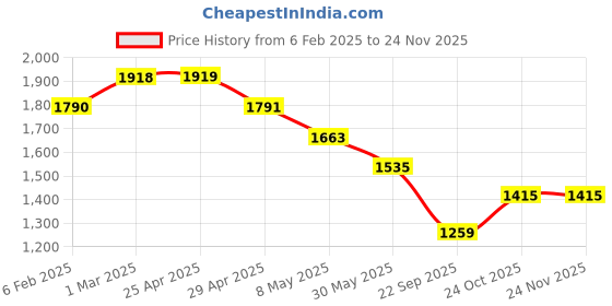 industrybuying.com Prior Tail Lamp Moulding for ALTROZ (2020) Set of 4 Pieces prior Price History Graph from 6 Feb 2025 to 23 Nov 2025