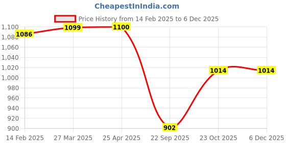 industrybuying.com Prior Tail Lamp Moulding for AURA (2021) prior Price History Graph from 14 Feb 2025 to 5 Dec 2025