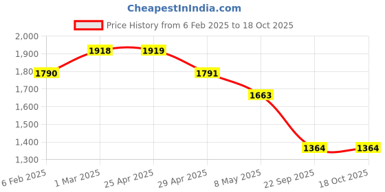 industrybuying.com Prior Tail Lamp Moulding for Compass 2017 prior Price History Graph from 6 Feb 2025 to 18 Oct 2025