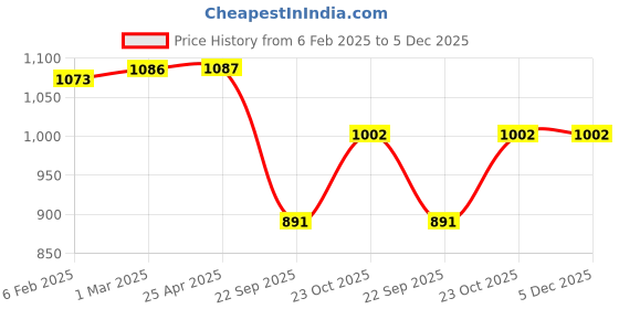 industrybuying.com Prior Tail Lamp Moulding for Go/Go+ prior Price History Graph from 6 Feb 2025 to 5 Dec 2025