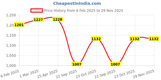 industrybuying.com Prior Tail Lamp Moulding for Hector prior Price History Graph from 6 Feb 2025 to 28 Nov 2025