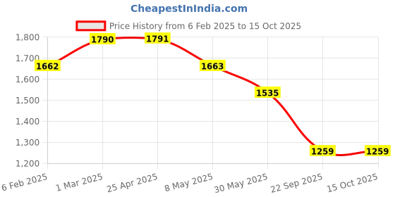 industrybuying.com Prior Tail Lamp Moulding for I-20 ELITE (2014) (Type-1) prior Price History Graph from 6 Feb 2025 to 15 Oct 2025
