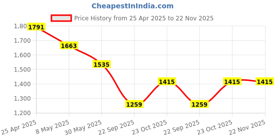 industrybuying.com Prior Tail Lamp Moulding for Kiger 2021 prior Price History Graph from 25 Apr 2025 to 22 Nov 2025