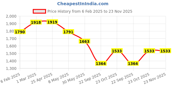 industrybuying.com Prior Tail Lamp Moulding for Seltos 2019 prior Price History Graph from 6 Feb 2025 to 22 Nov 2025