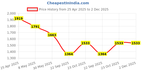 industrybuying.com Prior Tail Lamp Moulding for WR-V 2017 prior Price History Graph from 25 Apr 2025 to 2 Dec 2025