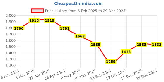 industrybuying.com Prior Tail Lamp Moulding for XUV 300 (2018) prior Price History Graph from 6 Feb 2025 to 29 Dec 2025