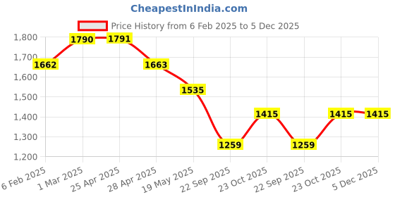 industrybuying.com Prior Tail Lamp Moulding (Hybrid) for AURA (2021) prior Price History Graph from 6 Feb 2025 to 4 Dec 2025