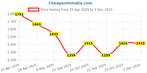 industrybuying.com Prior Tail Lamp Moulding(Common With Baleno) for GLANZA prior Price History Graph from 25 Apr 2025 to 2 Dec 2025
