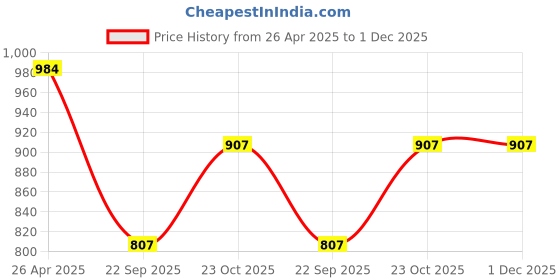 industrybuying.com Prior Tata Indigo CS Small Door Visor prior Price History Graph from 26 Apr 2025 to 1 Dec 2025
