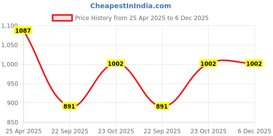 industrybuying.com Prior Tata Nano Medium Door Visor prior Price History Graph from 25 Apr 2025 to 5 Dec 2025