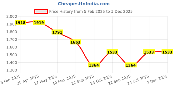 industrybuying.com Prior Toyota Fortuner Medium Door Visor prior Price History Graph from 5 Feb 2025 to 3 Dec 2025
