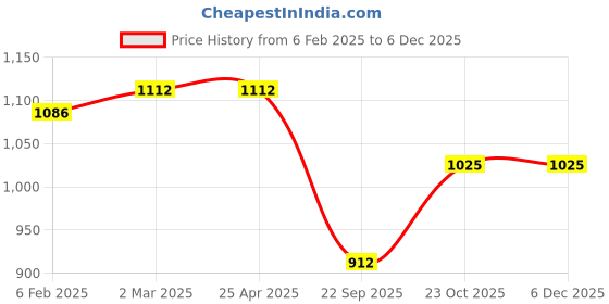 industrybuying.com Prior Window Frame Kit for Ford Eco Sport (2012&2017) 6 Pcs prior Price History Graph from 6 Feb 2025 to 5 Dec 2025