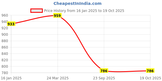 industrybuying.com Prior Window Frame Kit for Mahindra Bolero Neo (6 Pcs) (Common With Tuv-300) prior Price History Graph from 16 Jan 2025 to 18 Oct 2025