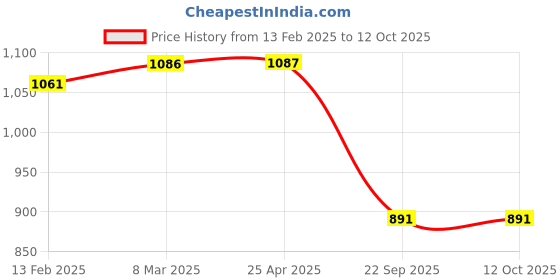 industrybuying.com Prior Window Frame Kit for Mahindra Tuv 300 (6 Pcs) (Common With Bolero Neo) prior Price History Graph from 13 Feb 2025 to 12 Oct 2025