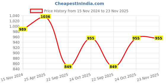 industrybuying.com Prior Window Frame Kit for Maruti Suzuki Dzire prior Price History Graph from 15 Nov 2024 to 23 Nov 2025